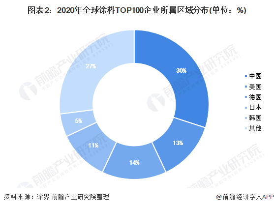 常州涂料網(wǎng) 圖表2:2020年全球涂料TOP100企業(yè)所屬區(qū)域分布(單位:%)