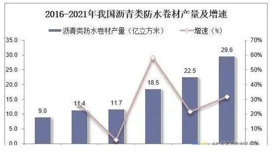 中國防水材料行業數據分析！ 中網行業信息網