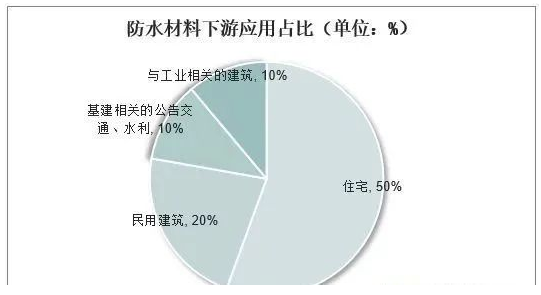 中國防水材料行業數據分析！ 中網行業信息網