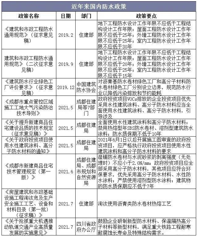 中國防水材料行業數據分析！ 中網行業信息網