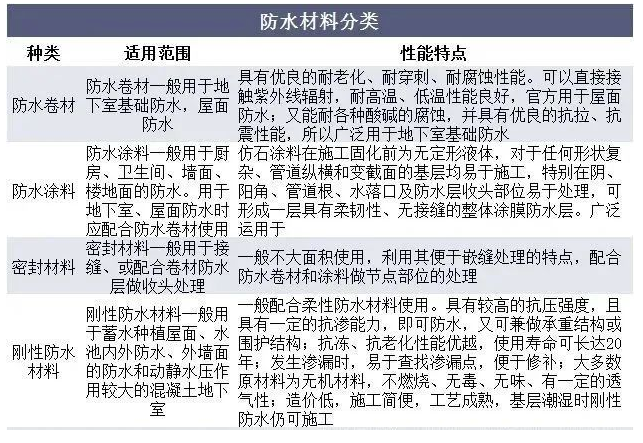 中國防水材料行業數據分析！ 中網行業信息網