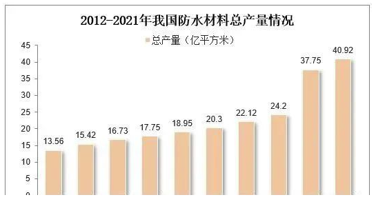 中國防水材料行業數據分析！ 中網行業信息網