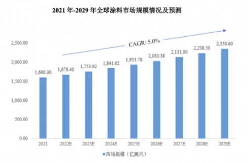 常州涂料網 2022年全球涂料市場規(guī)模將達到1670.4億美元 中網行業(yè)信息網
