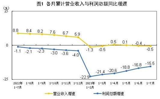 常州涂料網(wǎng) 2023年1—7月份全國規(guī)模以上工業(yè)企業(yè)利潤下降15.5% 中網(wǎng)行業(yè)信息網(wǎng)