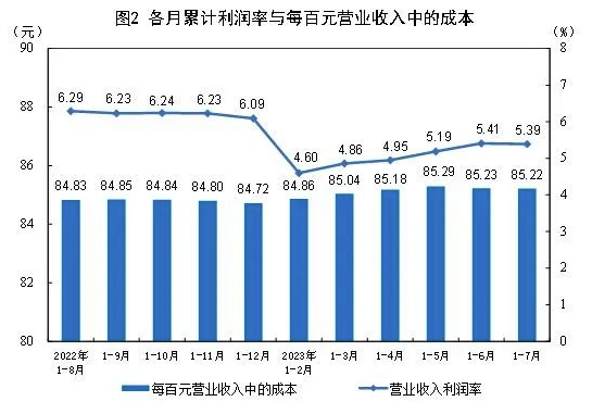 常州涂料網(wǎng) 2023年1—7月份全國規(guī)模以上工業(yè)企業(yè)利潤下降15.5% 中網(wǎng)行業(yè)信息網(wǎng)