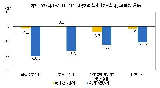 常州涂料網(wǎng) 2023年1—7月份全國規(guī)模以上工業(yè)企業(yè)利潤下降15.5% 中網(wǎng)行業(yè)信息網(wǎng)