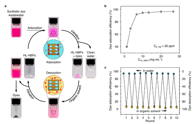 常州涂料網(wǎng) 重磅!中科院采用親-疏異質(zhì)微球?qū)崿F(xiàn)從廢水中回收有機(jī)染料 中網(wǎng)行業(yè)信息網(wǎng)