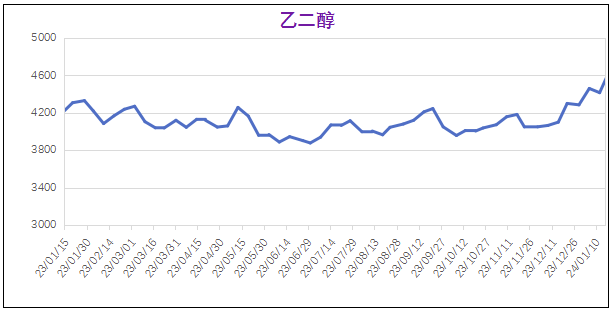常州涂料網 1月份粉末涂料主要原料運行及走勢分析(2024) 涂料在線,coatingol.com