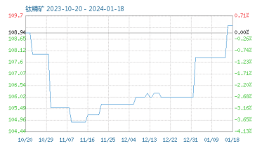 常州涂料網 1月份粉末涂料主要原料運行及走勢分析(2024) 涂料在線,coatingol.com