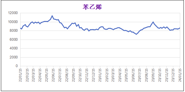 常州涂料網 1月份粉末涂料主要原料運行及走勢分析(2024) 涂料在線,coatingol.com