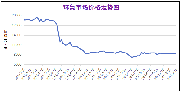 常州涂料網 1月份粉末涂料主要原料運行及走勢分析(2024) 涂料在線,coatingol.com