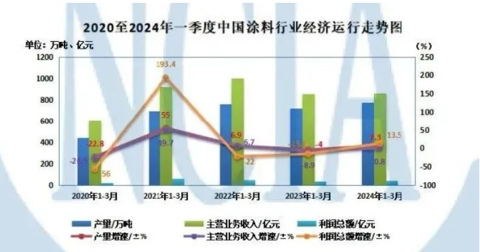 常州涂料網 2024年一季度中國涂料行業經濟簡報出爐! 中網行業信息網