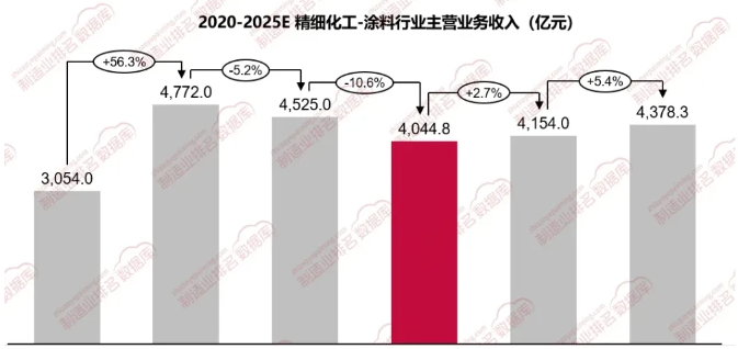 涂料行業(yè)：逆境中的蛻變與未來(lái)展望！ 涂料在線,coatingol.com
