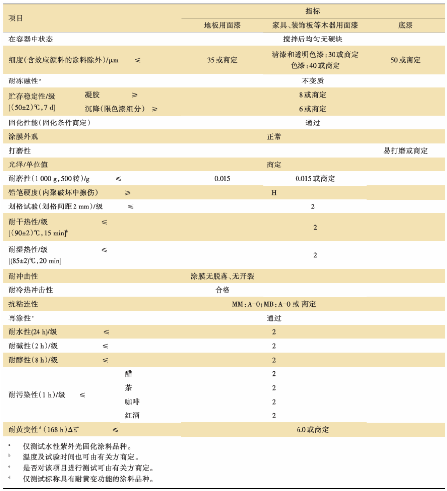 常州涂料網(wǎng) 行業(yè)標(biāo)準(zhǔn)《紫外光(UV)固化木器涂料》修訂解讀 涂料在線,coatingol.com